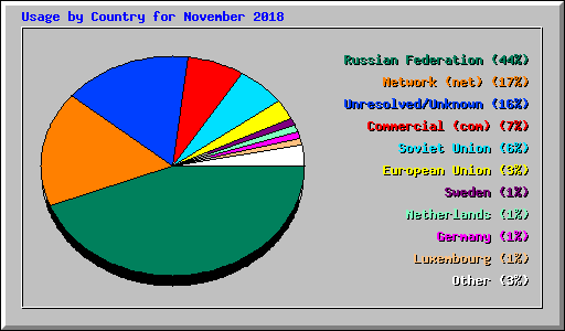 Usage by Country for November 2018