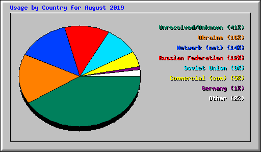 Usage by Country for August 2019