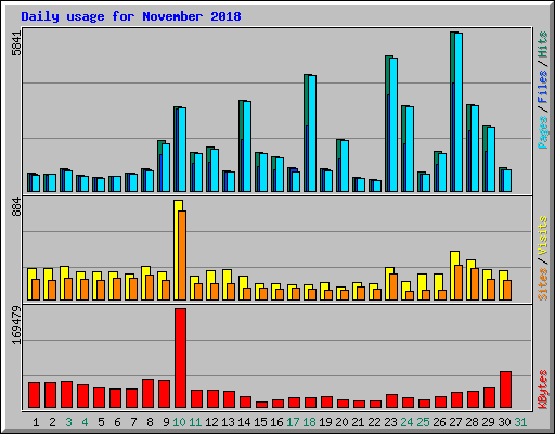 Daily usage for November 2018