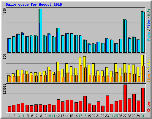 Daily usage for August 2019